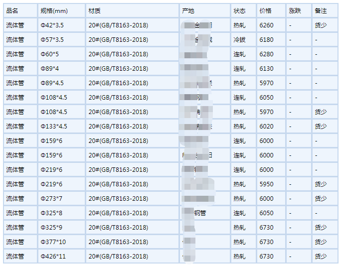 昌吉无缝钢管6月6号行情